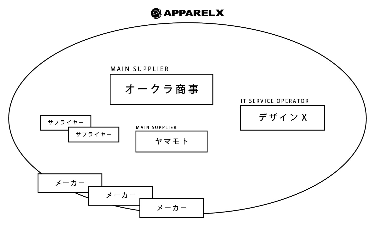 ApparelX オークラ商事とは